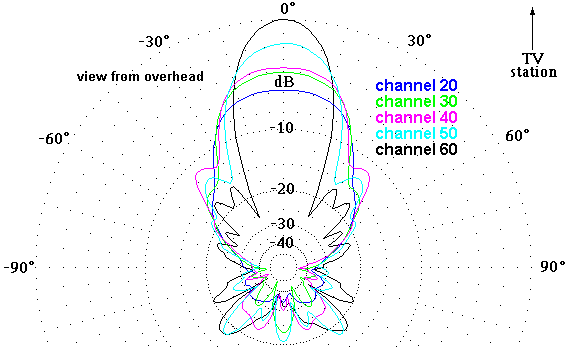 http://www.hdtvprimer.com/ANTENNAS/W7698UHFaz.gif