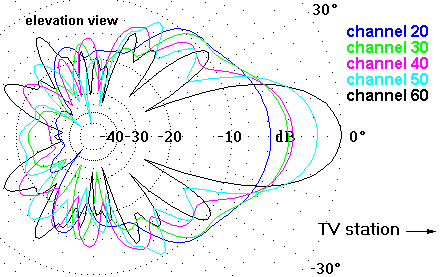 http://www.hdtvprimer.com/ANTENNAS/W7698UHFel.gif