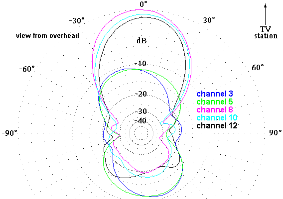 http://www.hdtvprimer.com/ANTENNAS/W7698VHFaz.gif