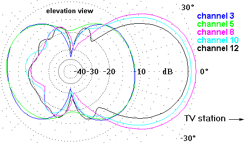 http://www.hdtvprimer.com/ANTENNAS/W7698VHFel.gif