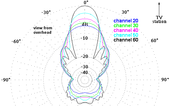 http://www.hdtvprimer.com/ANTENNAS/W9032az.gif