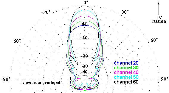 http://www.hdtvprimer.com/ANTENNAS/XG91az.gif