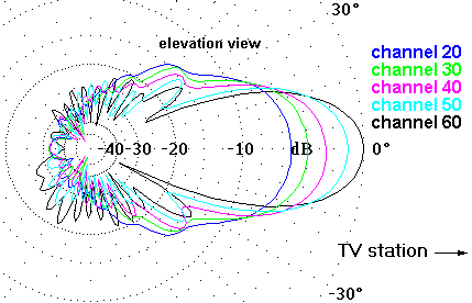 http://www.hdtvprimer.com/ANTENNAS/XG91el.gif