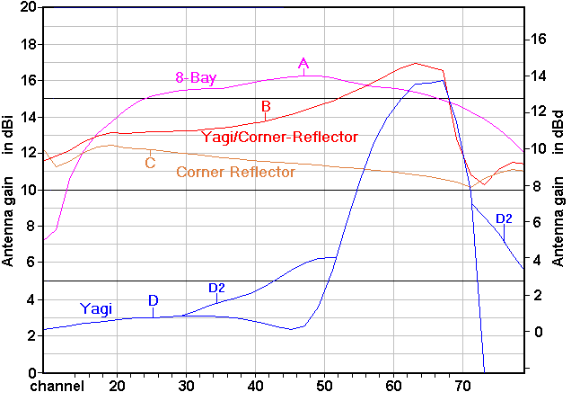 http://www.hdtvprimer.com/ANTENNAS/ants1.gif