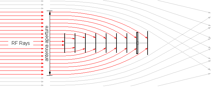 TV Antenna Design