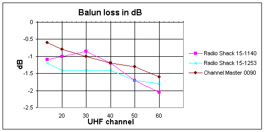 http://www.hdtvprimer.com/ANTENNAS/baluns.gif