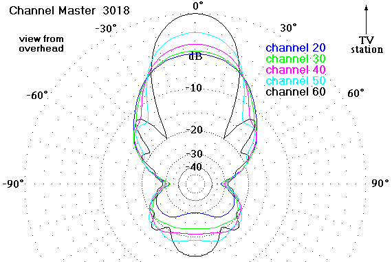 http://www.hdtvprimer.com/ANTENNAS/cm3018az.gif