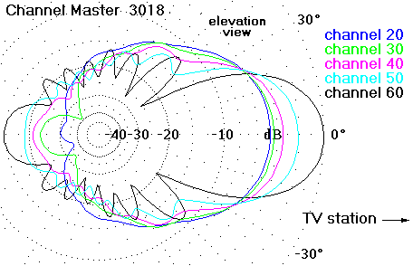 http://www.hdtvprimer.com/ANTENNAS/cm3018el.gif