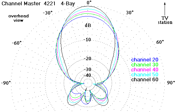 http://www.hdtvprimer.com/ANTENNAS/cm4221az.gif