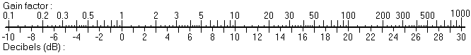 http://www.hdtvprimer.com/ANTENNAS/decibels.gif