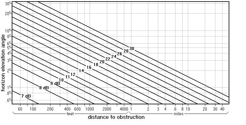 http://www.hdtvprimer.com/ANTENNAS/diffr14to69.gif