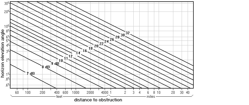 http://www.hdtvprimer.com/ANTENNAS/diffr7to13.gif