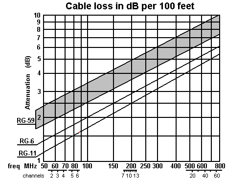 http://www.hdtvprimer.com/ANTENNAS/dissipation.gif