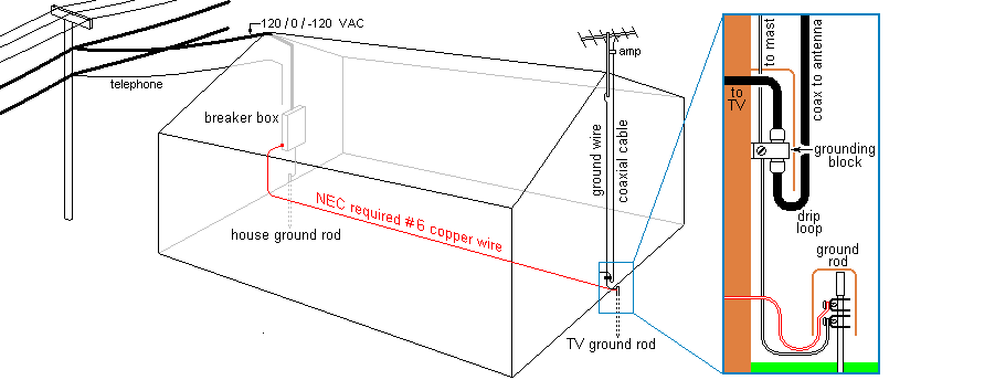 http://www.hdtvprimer.com/ANTENNAS/grounding.gif