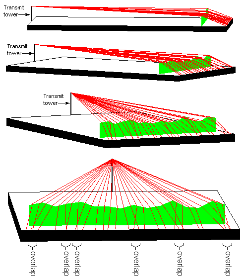 http://www.hdtvprimer.com/ANTENNAS/overlap.gif