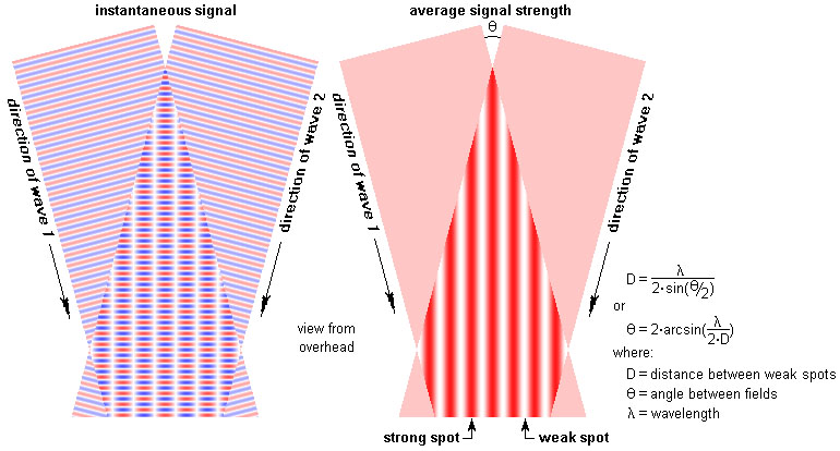 http://www.hdtvprimer.com/ANTENNAS/overlap.jpg