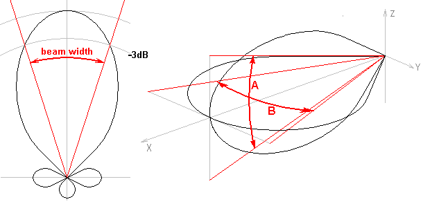 http://www.hdtvprimer.com/ANTENNAS/pattern1.gif