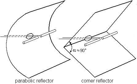 http://www.hdtvprimer.com/ANTENNAS/reflect.gif