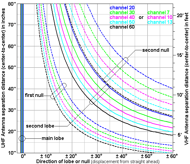 http://www.hdtvprimer.com/ANTENNAS/spacing.gif