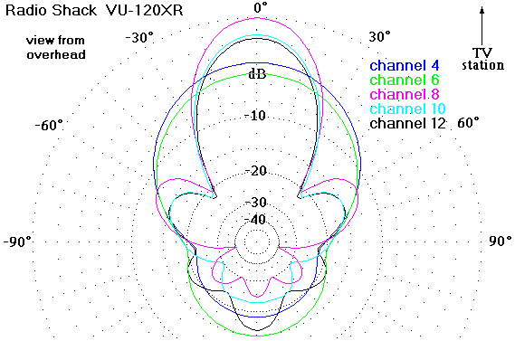 http://www.hdtvprimer.com/ANTENNAS/vu120az.gif