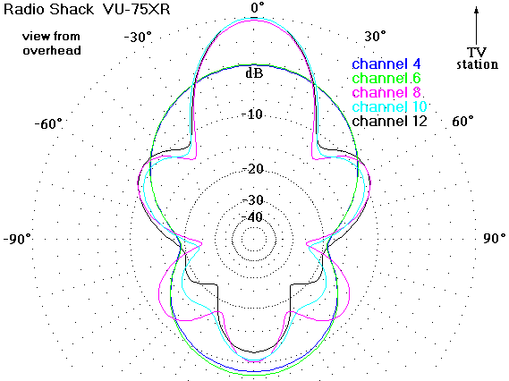 http://www.hdtvprimer.com/ANTENNAS/vu75az.gif