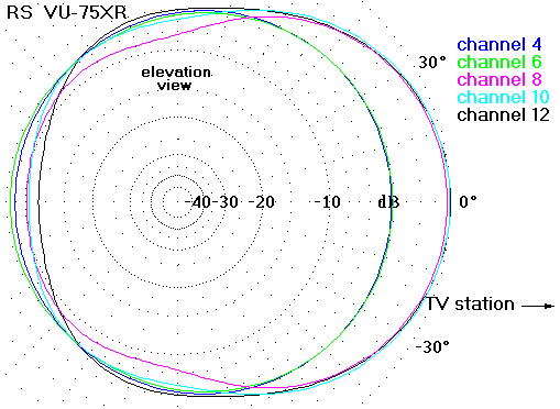 http://www.hdtvprimer.com/ANTENNAS/vu75el.gif