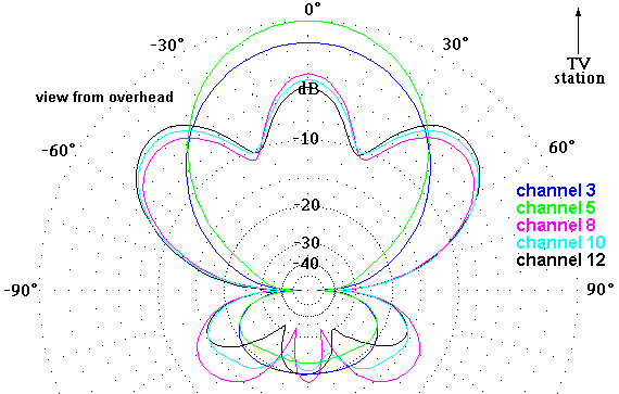 http://www.hdtvprimer.com/ANTENNAS/w1026az.gif