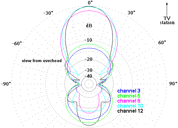 http://www.hdtvprimer.com/ANTENNAS/w1713az.gif