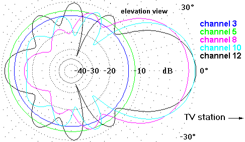 http://www.hdtvprimer.com/ANTENNAS/w1713el.gif