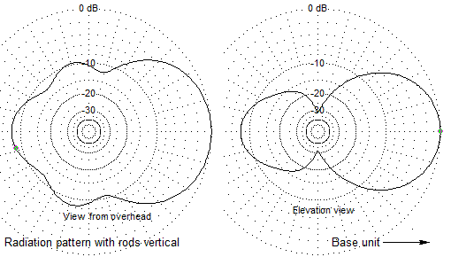 http://www.hdtvprimer.com/WeatherStation/RadiationPattern.gif